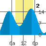 Reef Point tide chart for Thursday, November 2, 2023