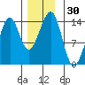 Reef Point tide chart for Thursday, November 30, 2023