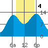 Reef Point tide chart for Saturday, November 4, 2023