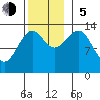 Reef Point tide chart for Sunday, November 5, 2023