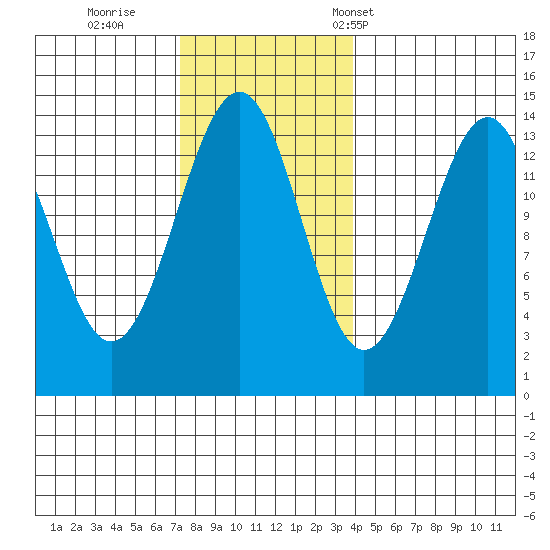Reef Point tide chart for Thursday, November 9, 2023
