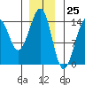Reef Point tide chart for Monday, December 25, 2023
