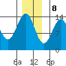 Reef Point tide chart for Friday, December 8, 2023