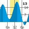 Reef Point tide chart for Saturday, January 13, 2024