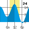 Reef Point tide chart for Wednesday, January 24, 2024