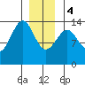 Reef Point tide chart for Thursday, January 4, 2024
