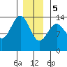Reef Point tide chart for Friday, January 5, 2024