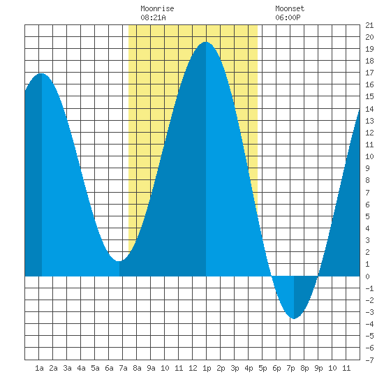 Reef Point tide chart for Saturday, February 10, 2024