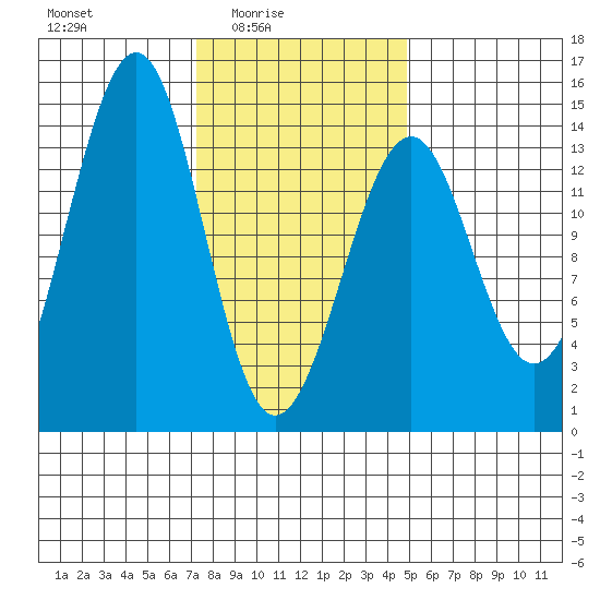 Reef Point tide chart for Thursday, February 15, 2024