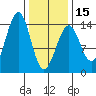 Reef Point tide chart for Thursday, February 15, 2024
