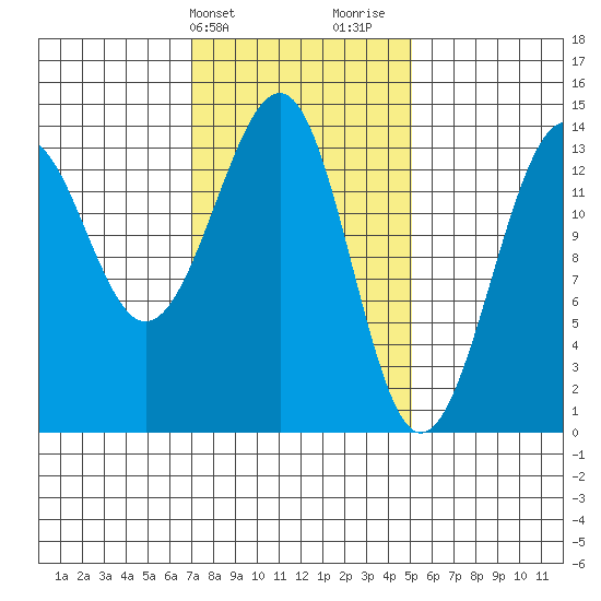 Reef Point tide chart for Wednesday, February 21, 2024