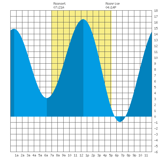 Reef Point tide chart for Friday, February 23, 2024