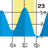 Reef Point tide chart for Friday, February 23, 2024
