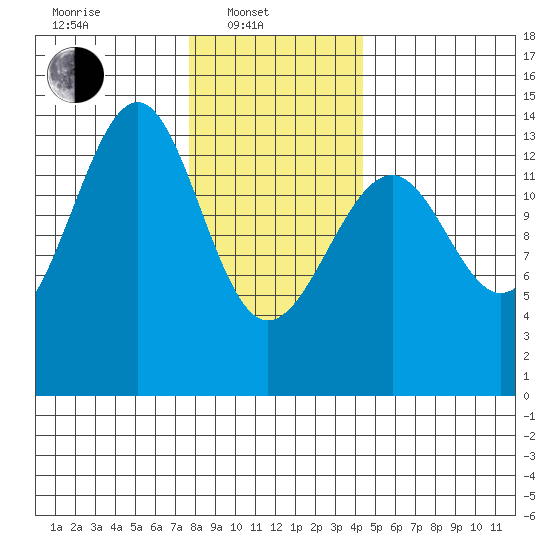 Reef Point tide chart for Friday, February 2, 2024