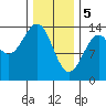 Reef Point tide chart for Monday, February 5, 2024