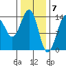 Reef Point tide chart for Wednesday, February 7, 2024