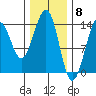 Reef Point tide chart for Thursday, February 8, 2024