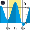 Reef Point tide chart for Friday, February 9, 2024