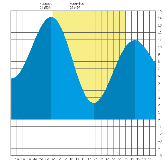Reef Point tide chart for Sunday, March 17, 2024