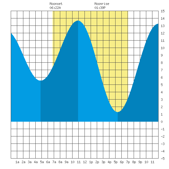 Reef Point tide chart for Wednesday, March 20, 2024