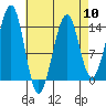 Reef Point tide chart for Wednesday, April 10, 2024
