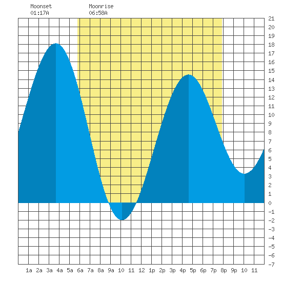 Reef Point tide chart for Friday, April 12, 2024