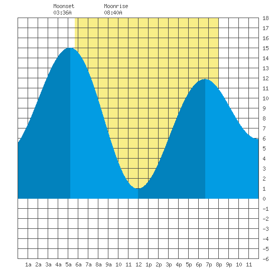 Reef Point tide chart for Sunday, April 14, 2024