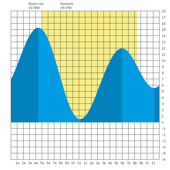 Reef Point tide chart for Monday, April 29, 2024