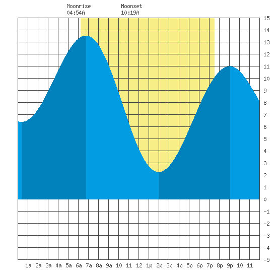 Reef Point tide chart for Tuesday, April 2, 2024