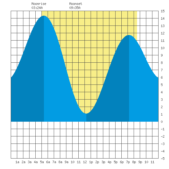 Reef Point tide chart for Tuesday, April 30, 2024