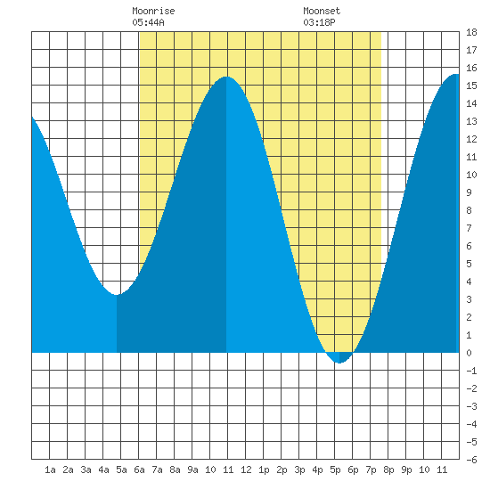 Reef Point tide chart for Friday, April 5, 2024