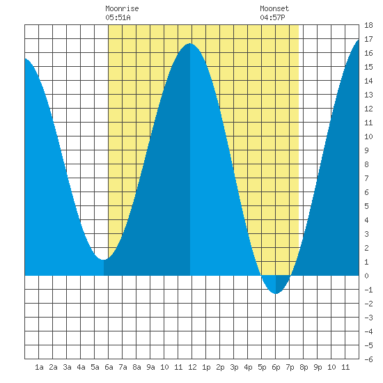 Reef Point tide chart for Saturday, April 6, 2024