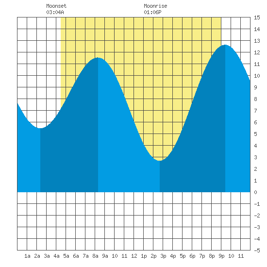 Reef Point tide chart for Thursday, May 16, 2024