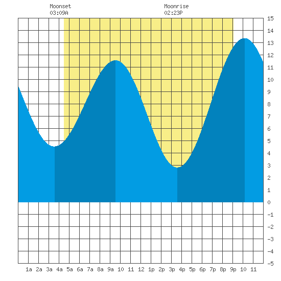 Reef Point tide chart for Friday, May 17, 2024