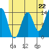 Reef Point tide chart for Wednesday, May 22, 2024