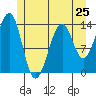 Reef Point tide chart for Saturday, May 25, 2024