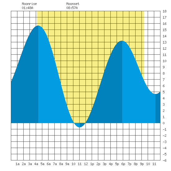 Reef Point tide chart for Tuesday, May 28, 2024