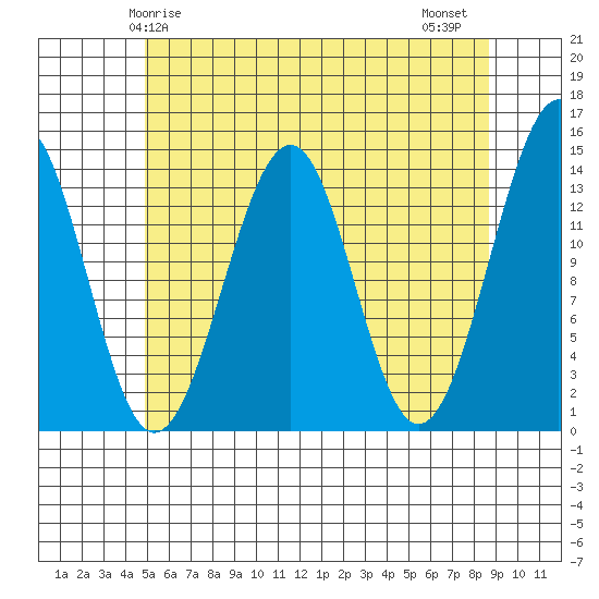 Reef Point tide chart for Sunday, May 5, 2024