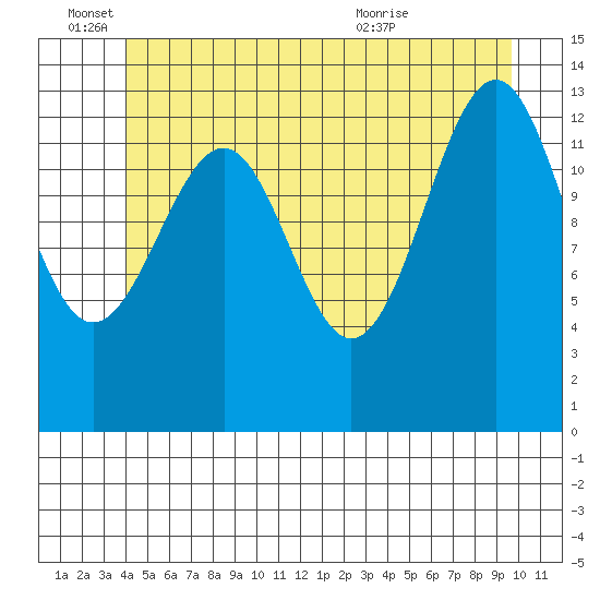 Reef Point tide chart for Saturday, June 15, 2024