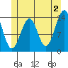 Reef Point tide chart for Sunday, June 2, 2024