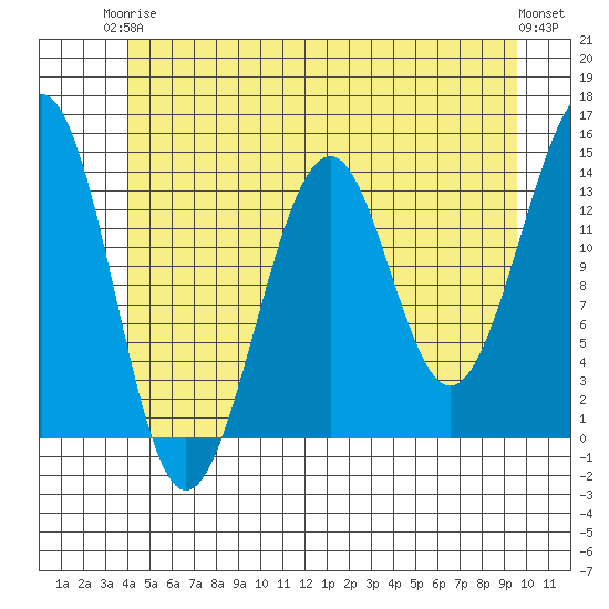 Reef Point tide chart for Wednesday, June 5, 2024