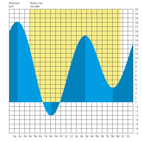Reef Point tide chart for Friday, June 7, 2024