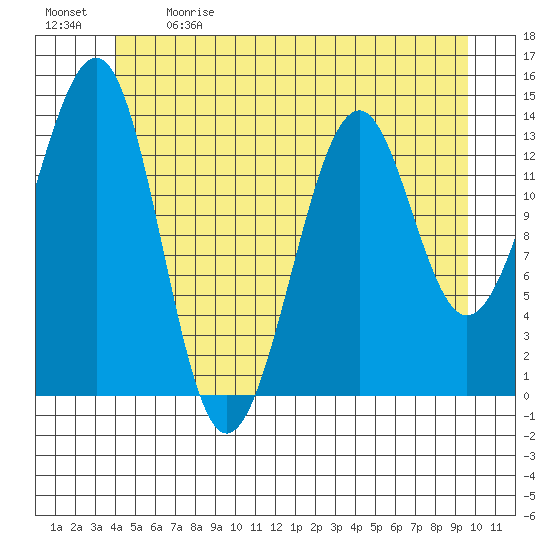 Reef Point tide chart for Sunday, June 9, 2024