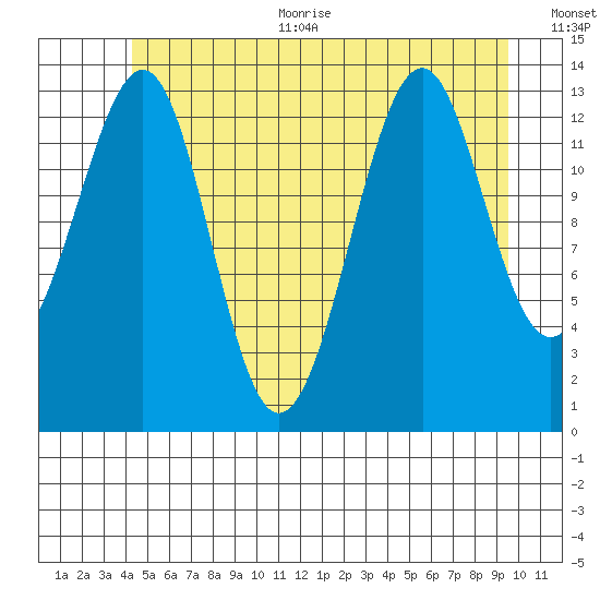 Reef Point tide chart for Thursday, July 11, 2024
