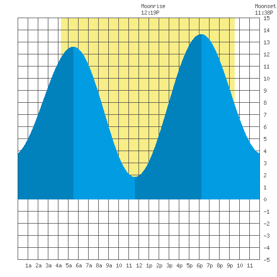 Reef Point tide chart for Friday, July 12, 2024