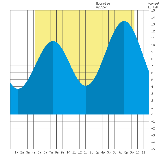 Reef Point tide chart for Sunday, July 14, 2024