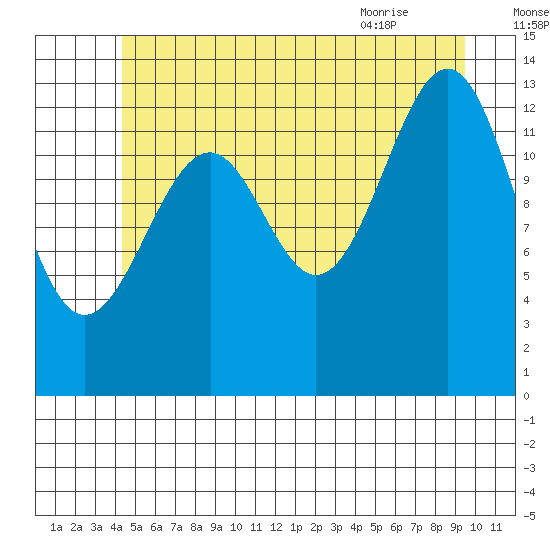 Reef Point tide chart for Monday, July 15, 2024