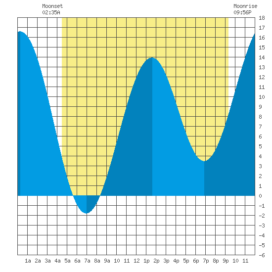 Reef Point tide chart for Saturday, July 20, 2024