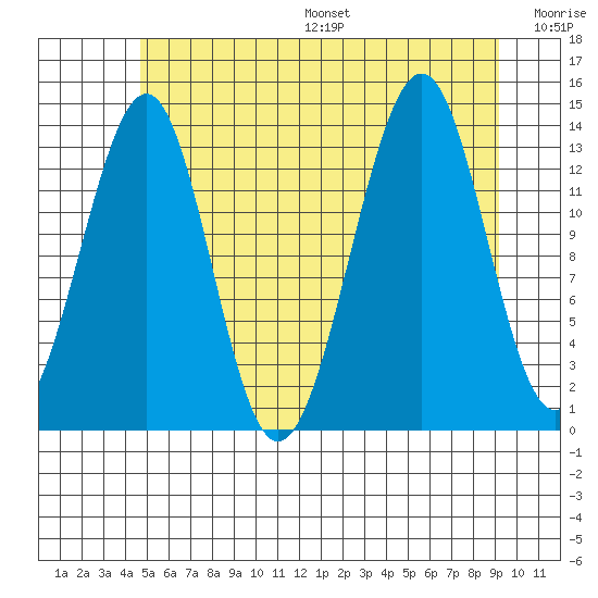 Reef Point tide chart for Friday, July 26, 2024