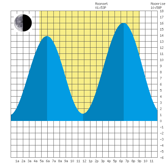 Reef Point tide chart for Saturday, July 27, 2024